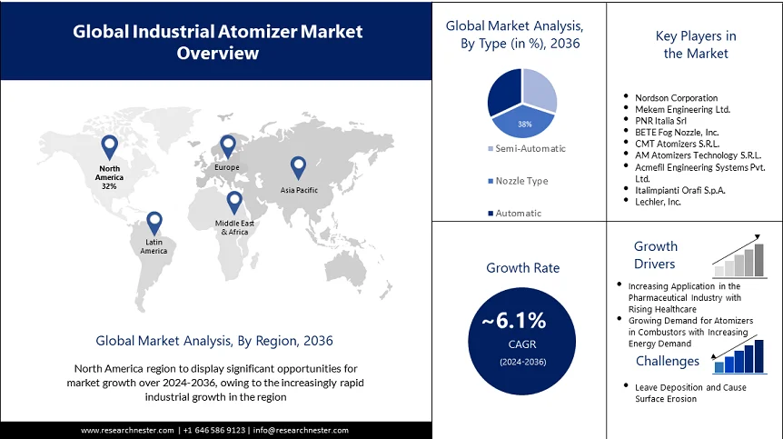 Industrial Atomizer Market Overview